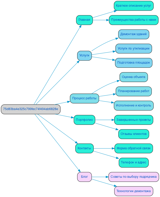Структура сайта сноса зданий в формате mindmap