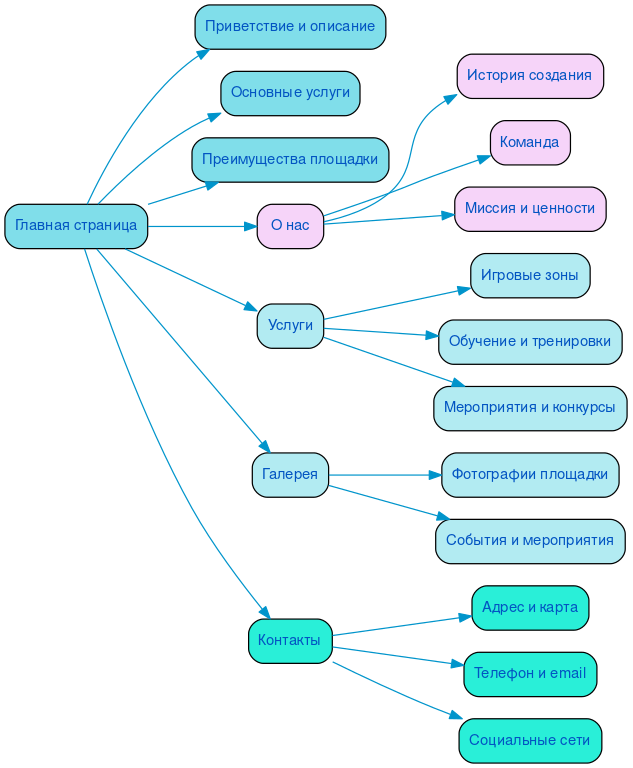 Структура сайта собачьей площадки в формате mindmap