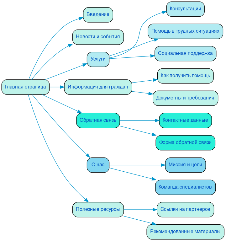 Структура сайта социальной службы в формате mindmap