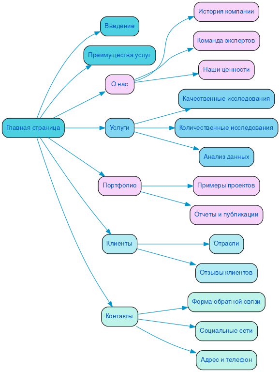 Структура сайта социологических исследований в формате mindmap
