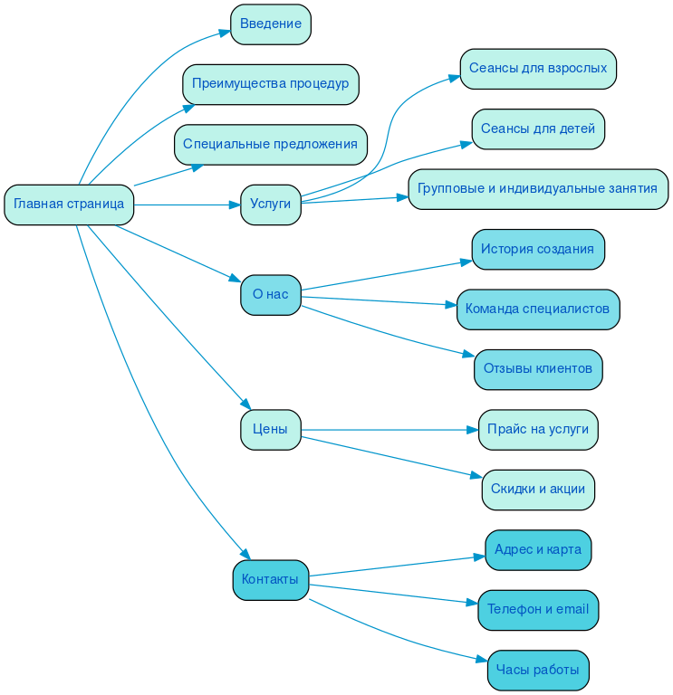 Структура сайта соляной пещеры в формате mindmap