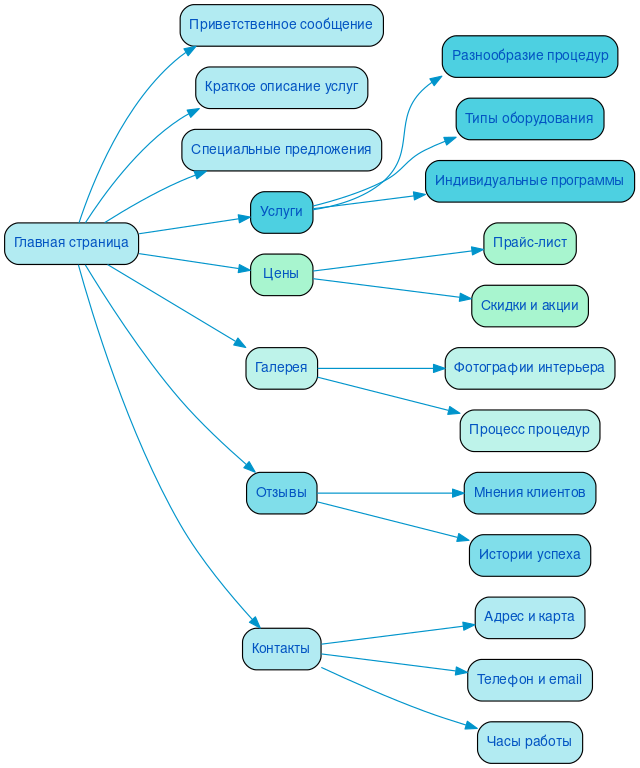Структура сайта солярия в формате mindmap
