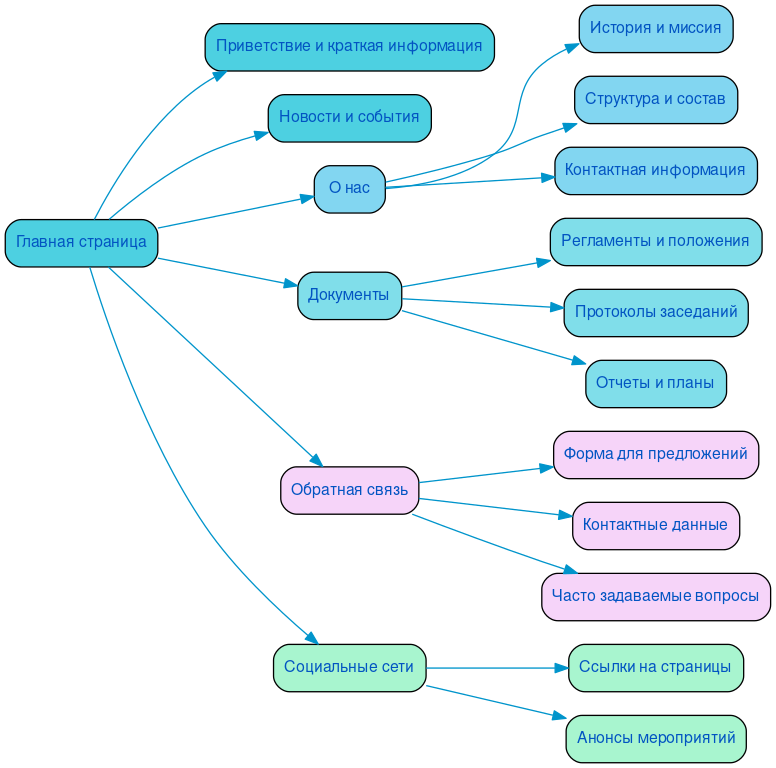 Структура сайта совета депутатов в формате mindmap