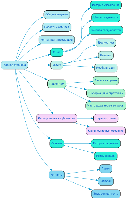 Структура сайта специализированной больницы в формате mindmap