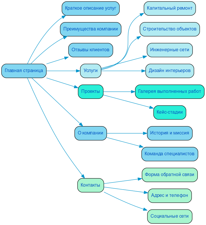 Структура сайта специализированных строительных работ в формате mindmap