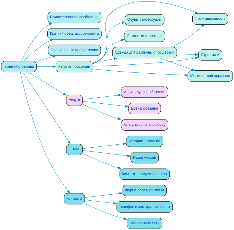 Структура сайта спецодежды в формате mindmap