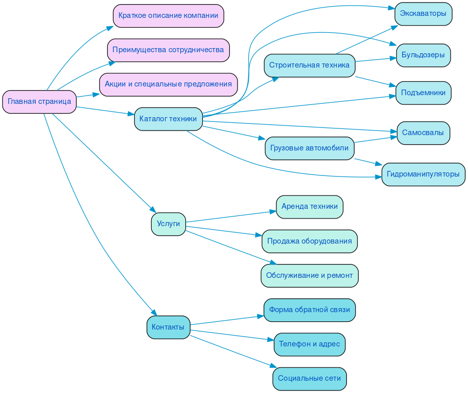Структура сайта спецтехники и спецавтомобили в формате mindmap