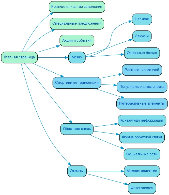 Структура сайта спорта-бара в формате mindmap