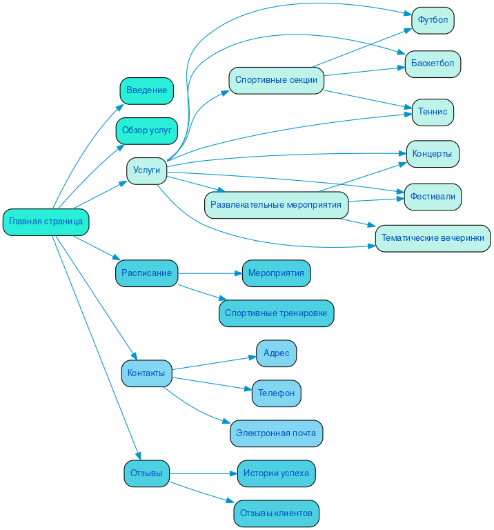 Структура сайта спортивно-развлекательного центра в формате mindmap