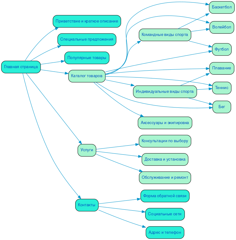 Структура сайта спортивного инвентаря и оборудование в формате mindmap