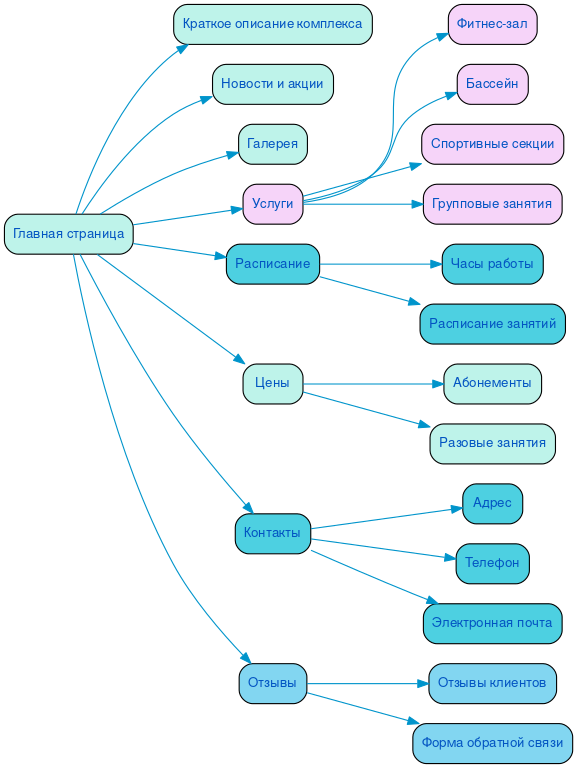 Структура сайта спортивного комплекса в формате mindmap