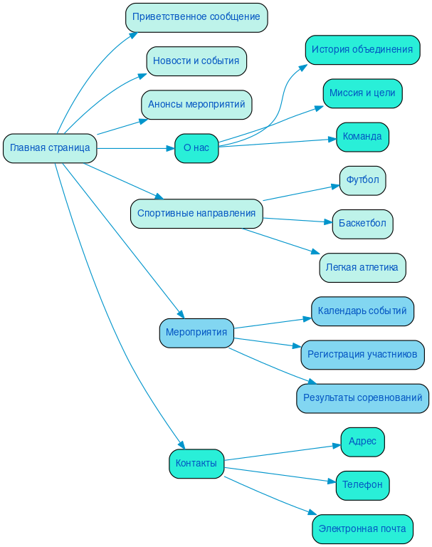 Структура сайта спортивного объединения в формате mindmap