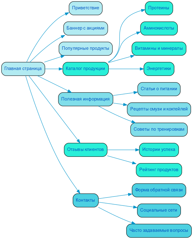 Структура сайта спортивного питания в формате mindmap