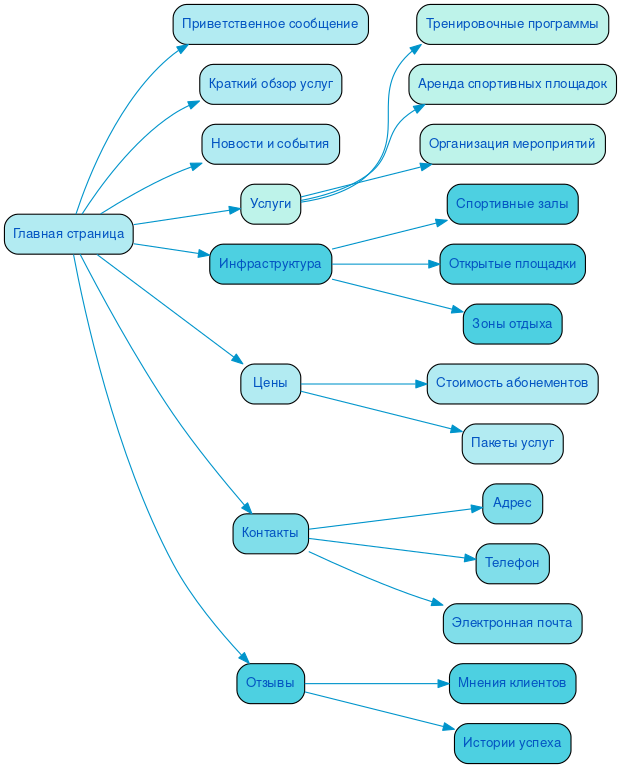 Структура сайта спортивной базы в формате mindmap