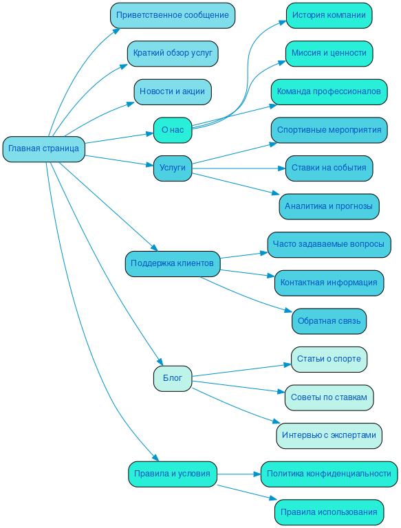 Структура сайта спортивной кассы в формате mindmap