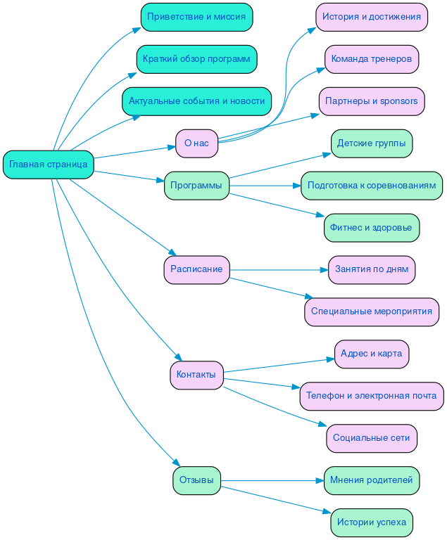 Структура сайта спортивной школы в формате mindmap