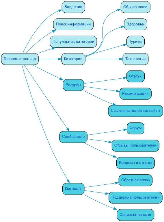 Структура сайта справочника в формате mindmap