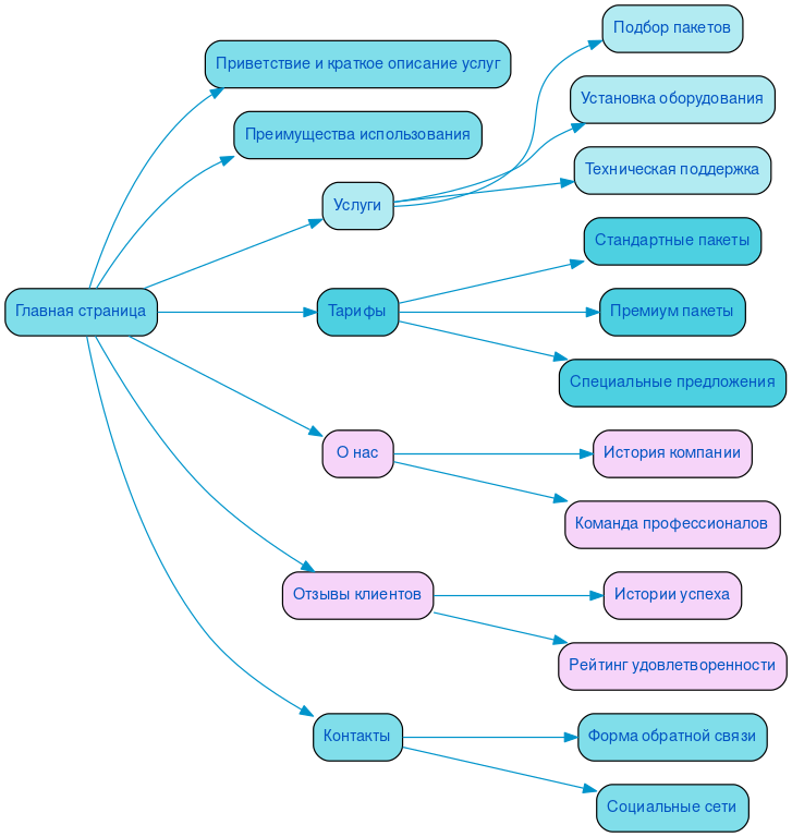Структура сайта спутникового телевидения в формате mindmap
