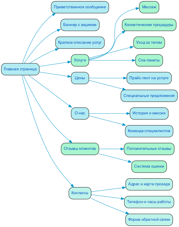 Структура сайта спа-салона в формате mindmap