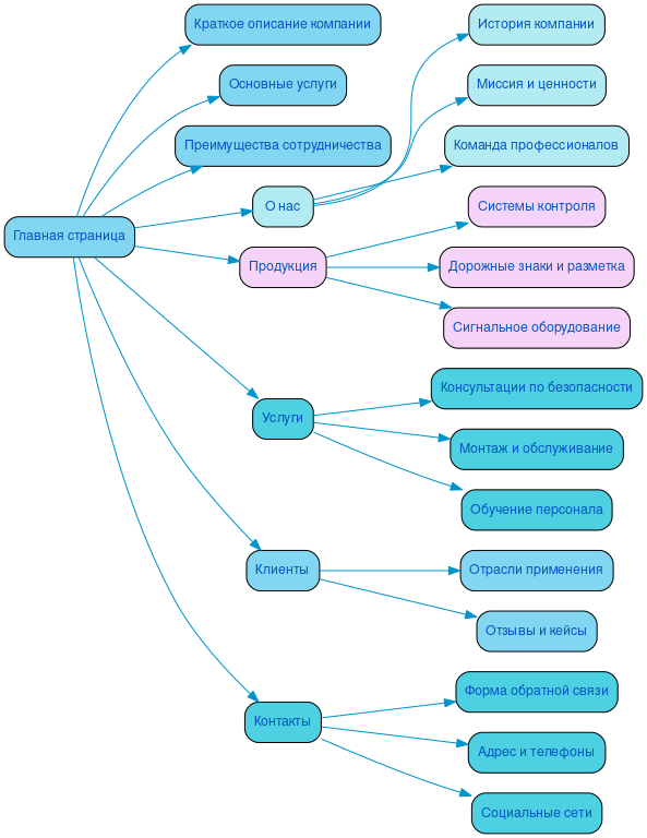 Структура сайта средств безопасности дорожного движения в формате mindmap