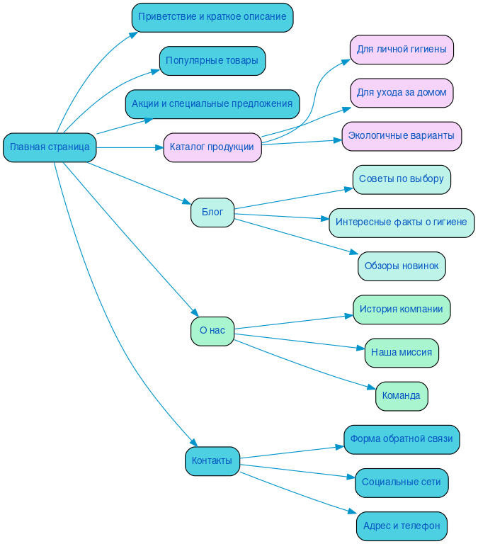 Структура сайта средств гигиены в формате mindmap