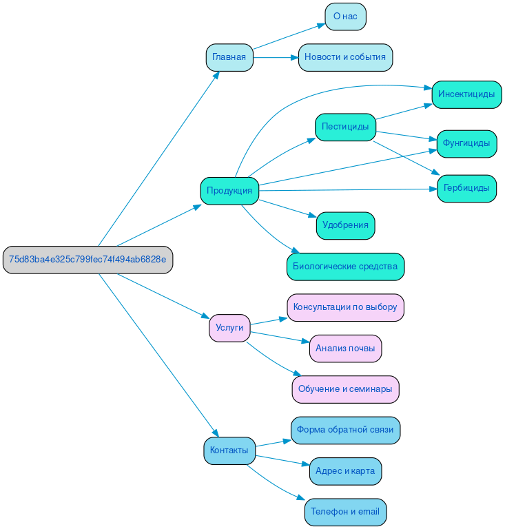 Структура сайта средств защиты растений в формате mindmap