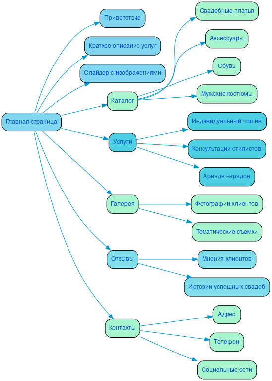 Структура сайта свадебного салона в формате mindmap