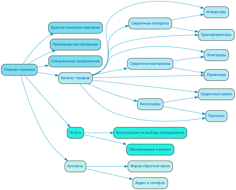 Структура сайта сварочного оборудования и материалы в формате mindmap