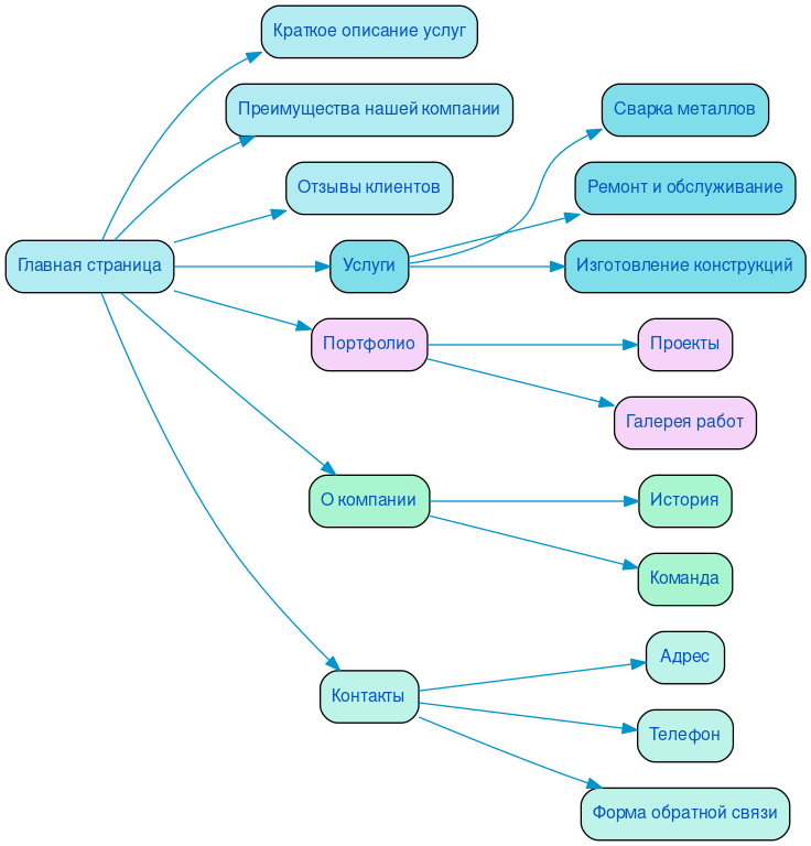 Структура сайта сварочных работ в формате mindmap