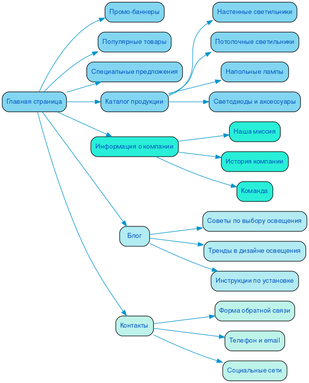 Структура сайта светильников в формате mindmap
