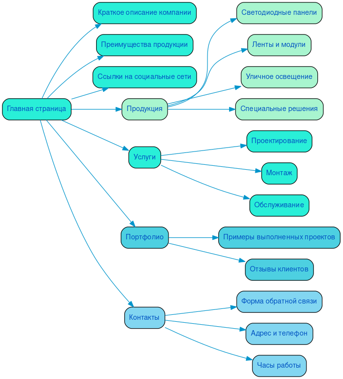 Структура сайта светопрозрачных конструкций в формате mindmap