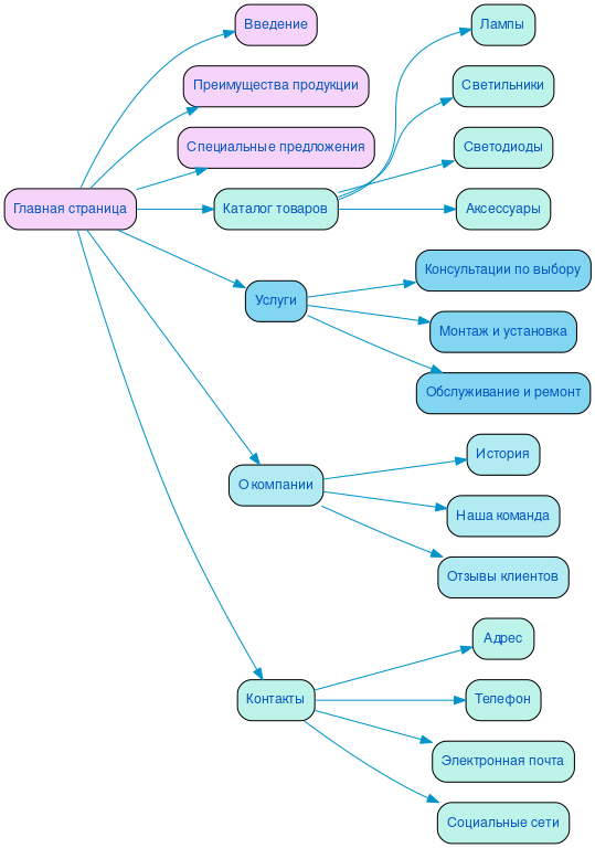 Структура сайта светотехники в формате mindmap