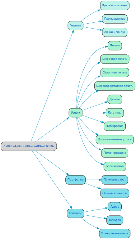 Структура сайта типографии в формате mindmap