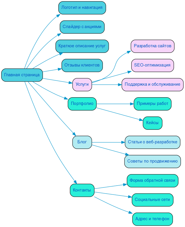 Структура в формате mindmap