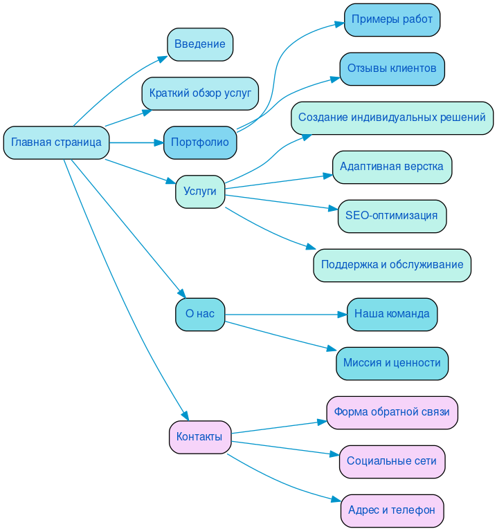 Структура в формате mindmap