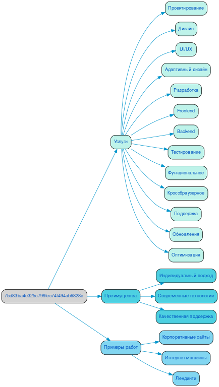Структура в формате mindmap