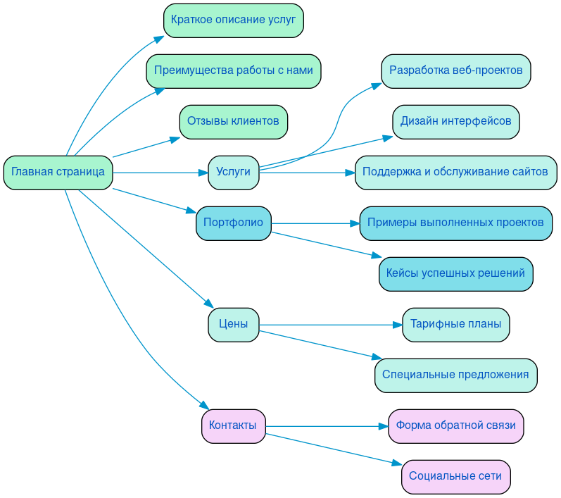 Структура в формате mindmap