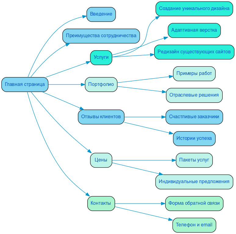 Структура в формате mindmap