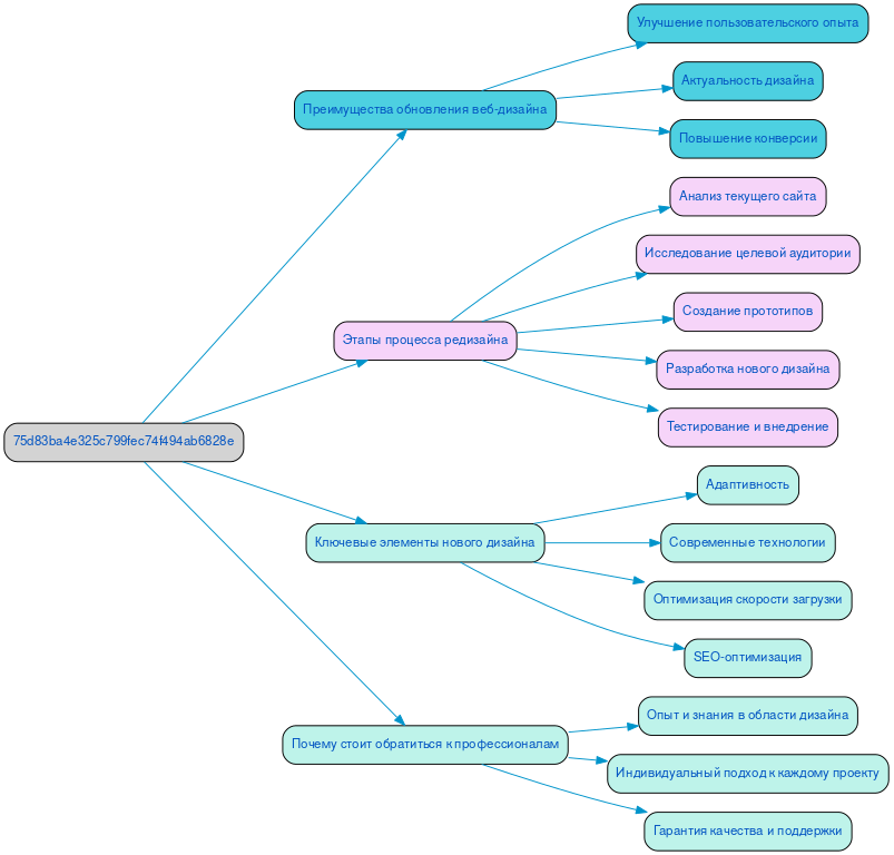 Структура в формате mindmap