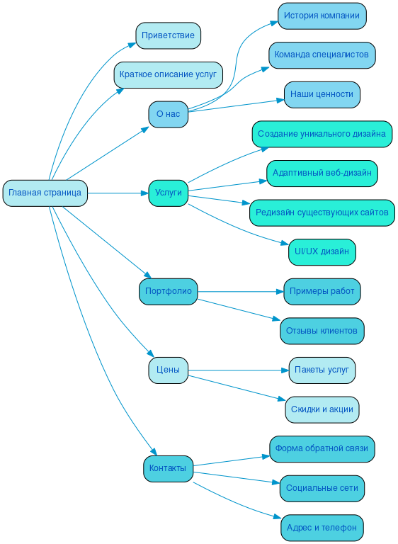 Структура в формате mindmap