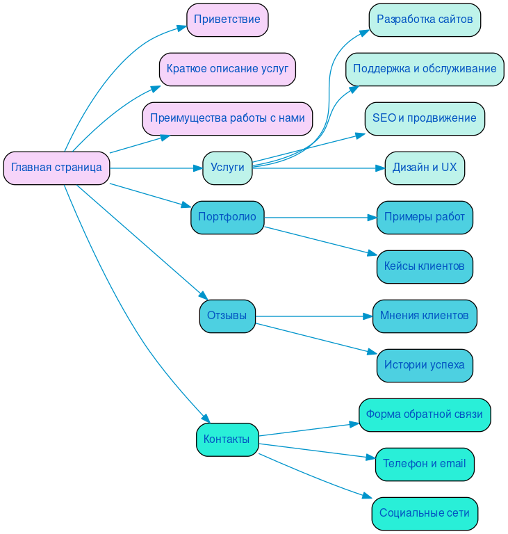 Структура в формате mindmap