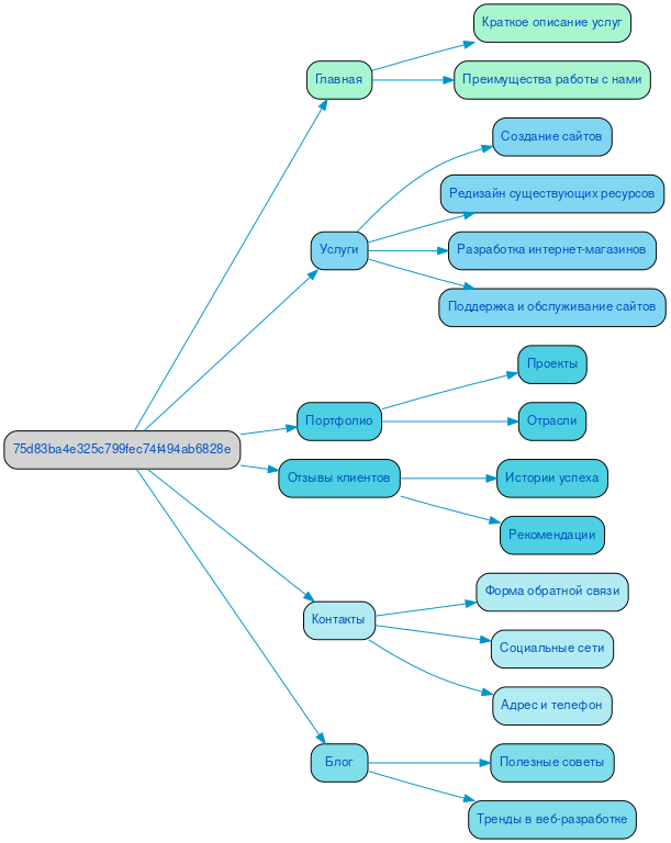 Структура в формате mindmap
