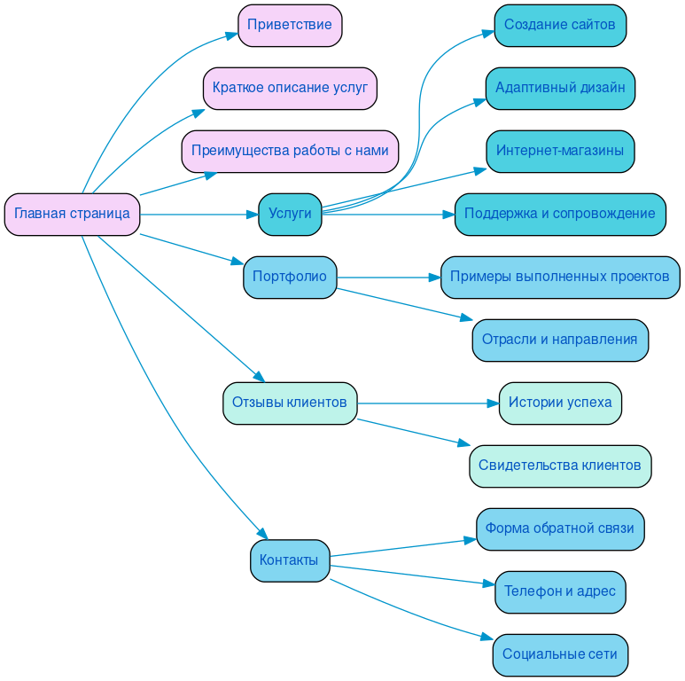 Структура в формате mindmap