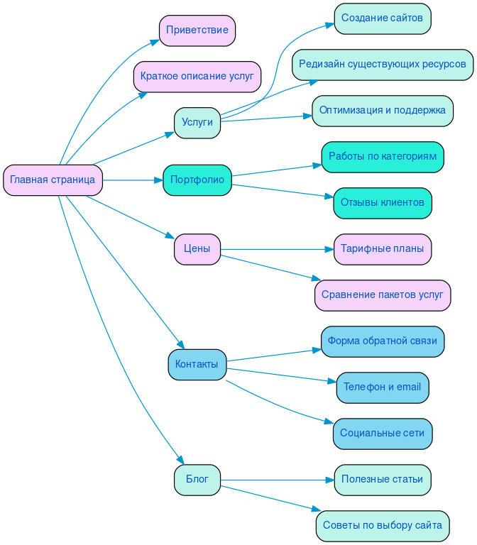 Структура в формате mindmap