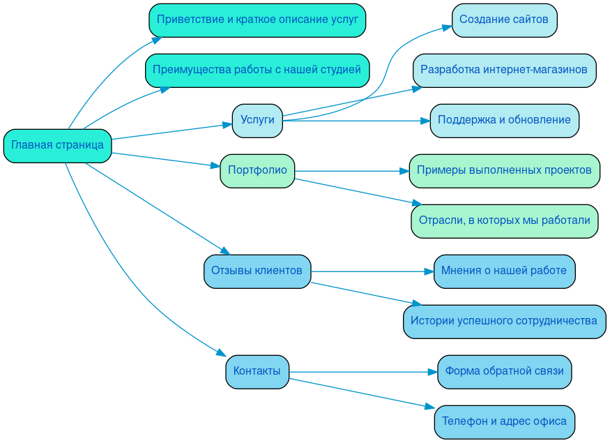 Структура в формате mindmap
