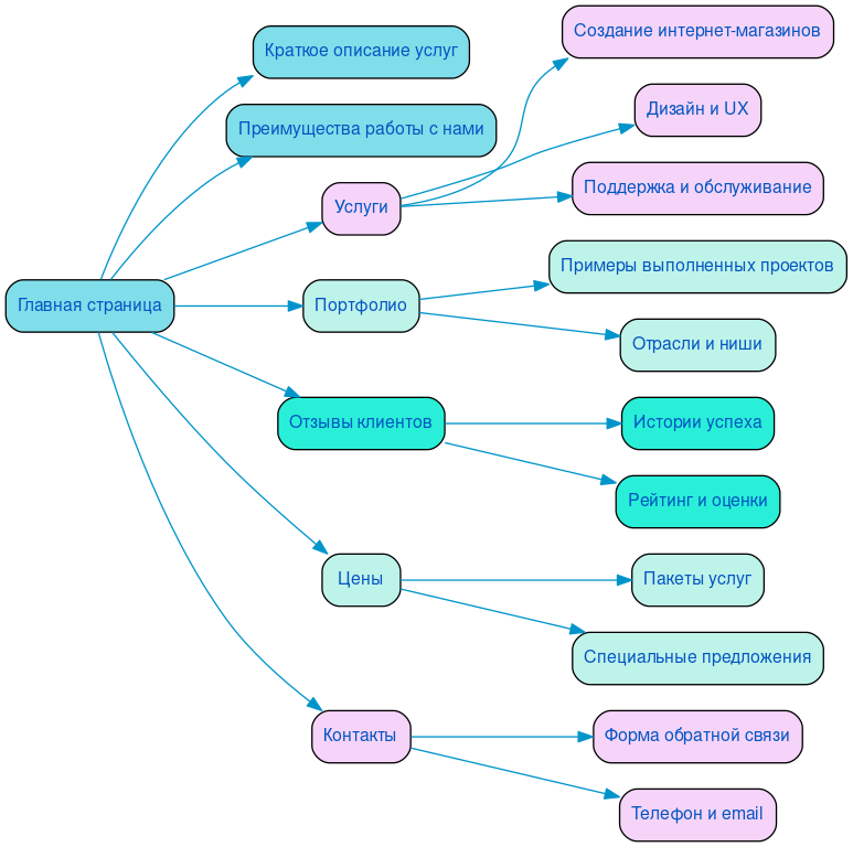 Структура в формате mindmap
