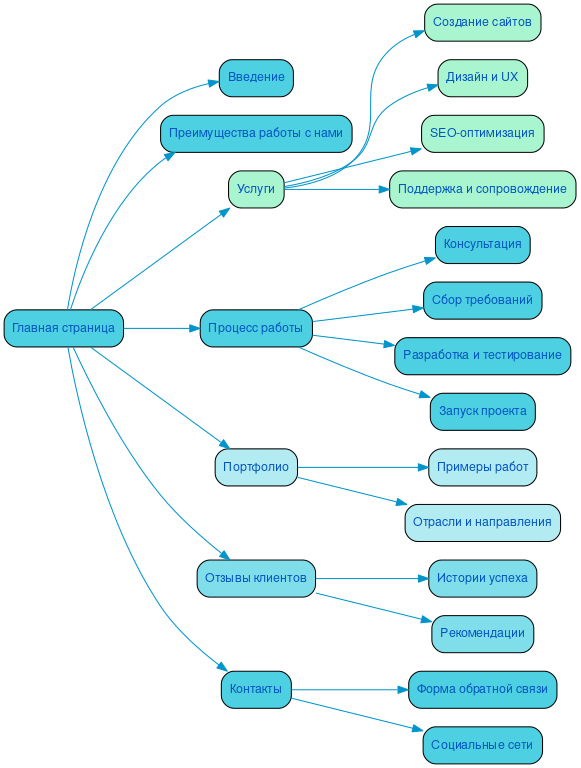 Структура в формате mindmap