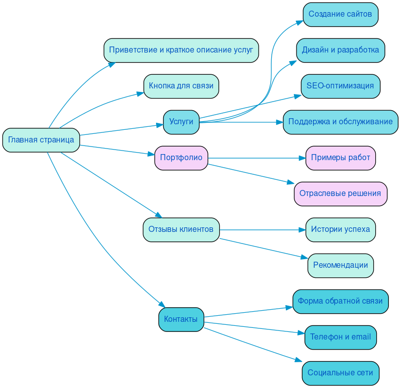 Структура в формате mindmap
