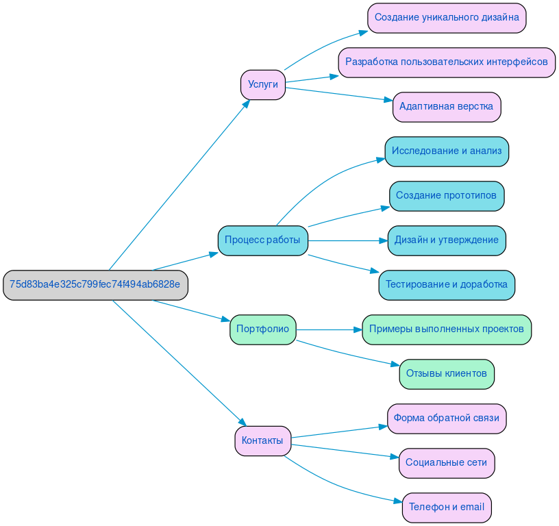 Структура в формате mindmap