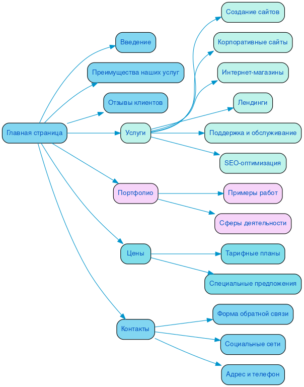 Структура в формате mindmap